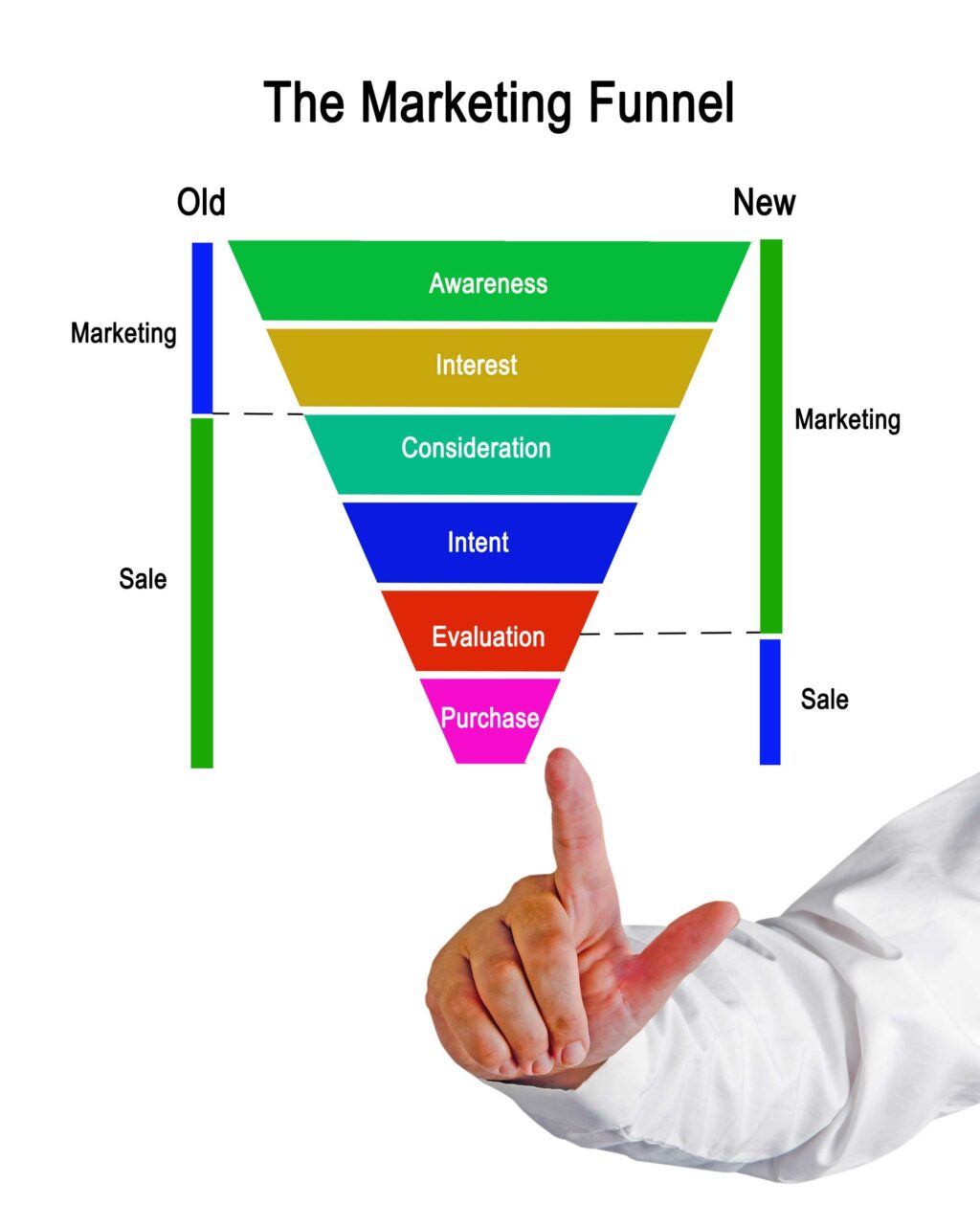Lead generation funnel showing different steps with a finger pointing