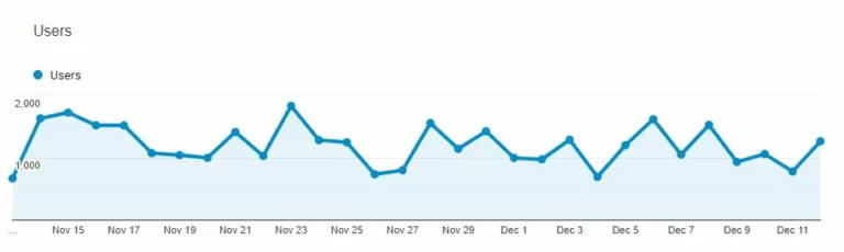 Graph showing google analytics results of marketing for kitchen fitters